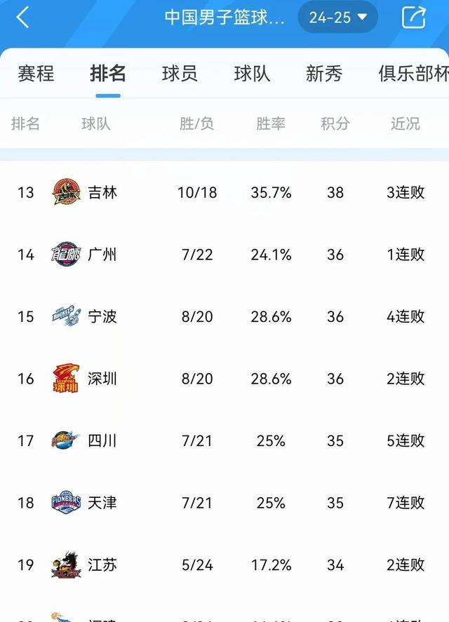青岛队豪取五连胜！战胜江苏队(青岛队豪取五连胜!战胜江苏队球员)