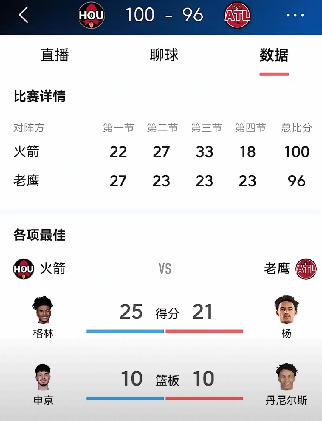火箭主场战胜老鹰，全取两连胜(火箭158111大胜老鹰47分)