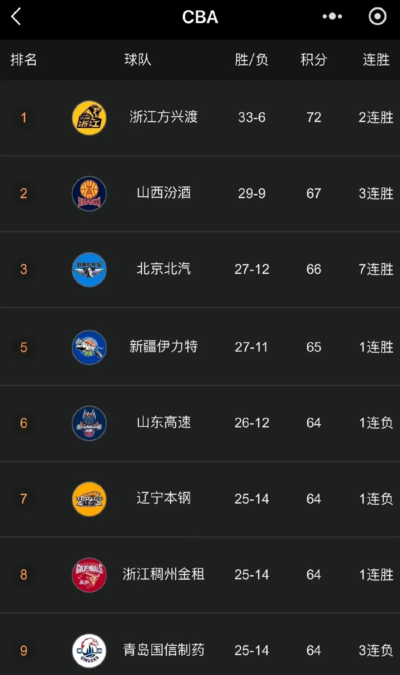 678体育-关于快速导航NBA数据赛程排行滚动CBA数据赛程排行滚动国家队中国足球国字号中超赛程积分榜射手榜亚冠国际足球数据英超西甲德甲意甲欧冠国家队综合网球赛车羽毛球台球排球游泳/跳水乒乓球田径亚冠滚动新闻的信息