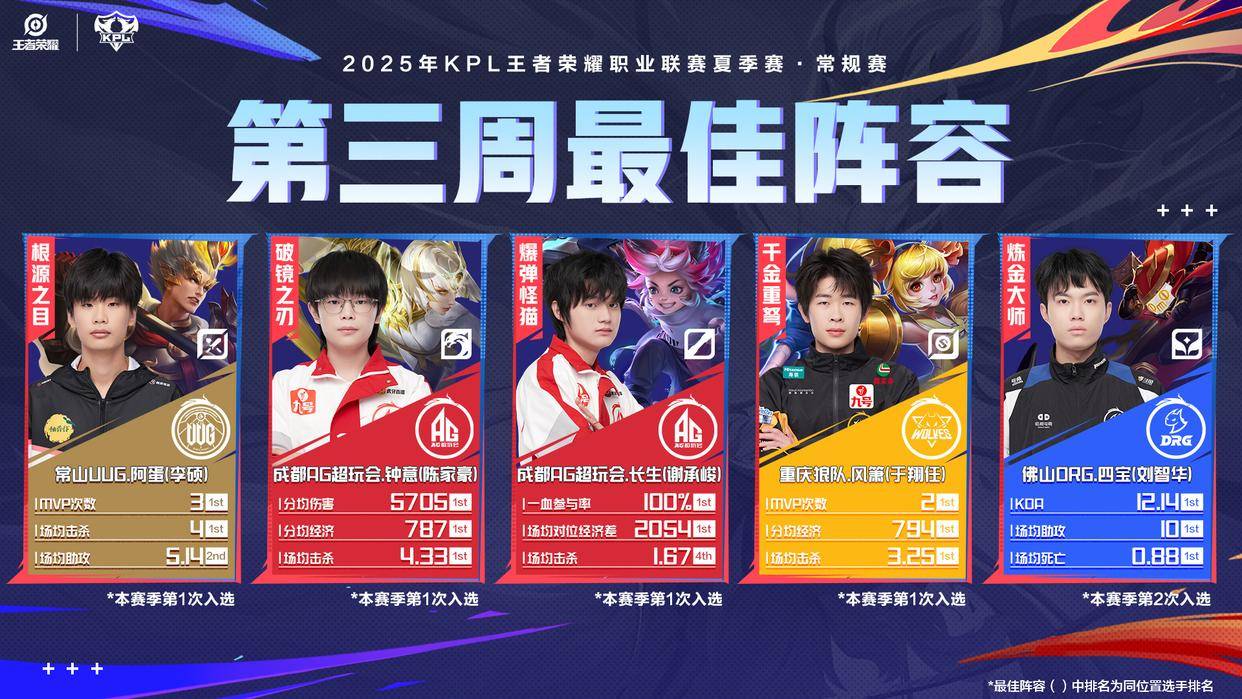 678体育网页版-KPL春季赛最佳阵容一阵：花缘、钟意、长生、一诺、大帅当选49亮738回复的简单介绍