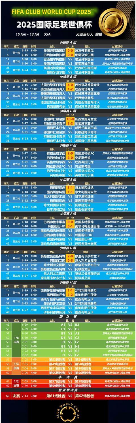 678体育网页版-包含世俱杯亚洲四队首轮遭遇3场失利新月逼平皇马捍卫底线的词条