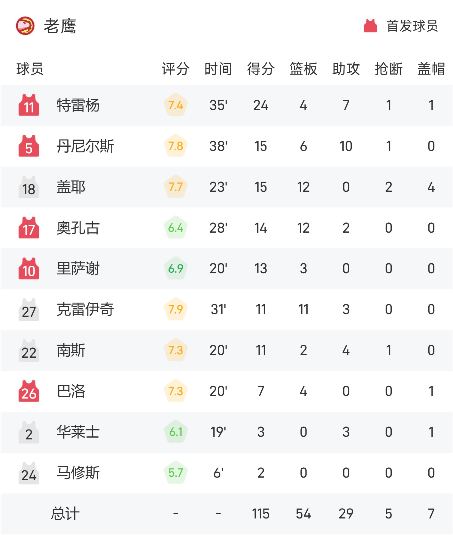6月22日消息，湖人火箭公牛三方交易、雄鹿或引进特雷杨！的简单介绍