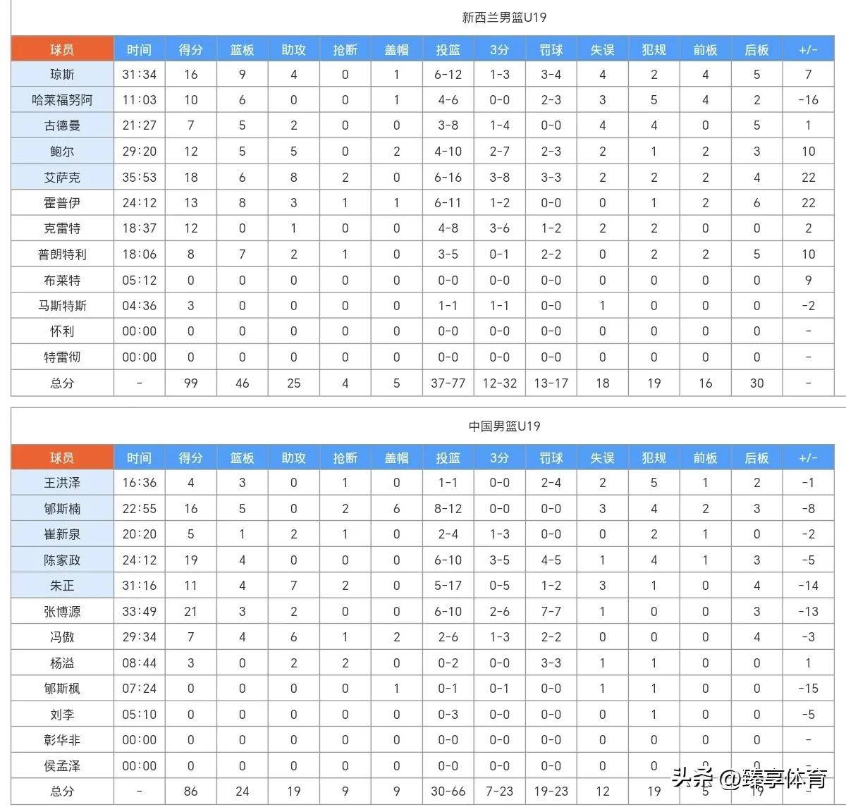 张博源22分郇斯楠16分5帽，中国大胜约旦的简单介绍