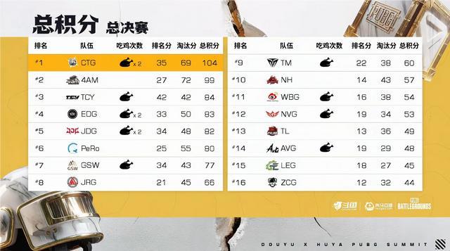 EWC预选赛决赛Day3积分榜&战神榜