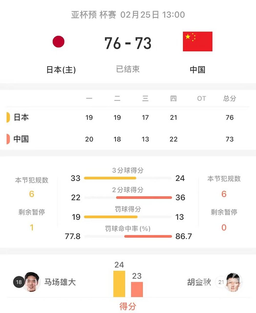 678体育网页版-关于中国男篮排名亚洲第6世界第30日本排名世界21的信息