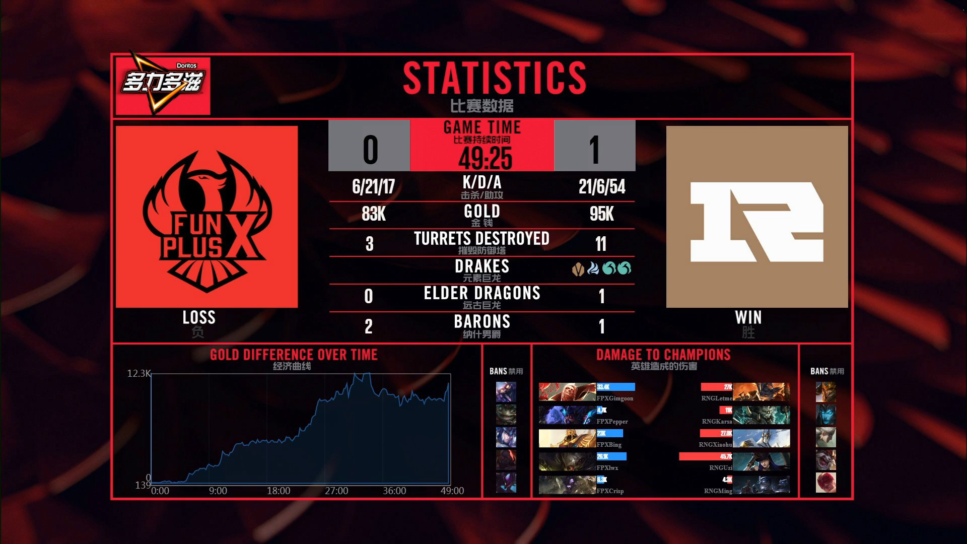 情久/RNG第1局数据对比：极光团战死亡率0%