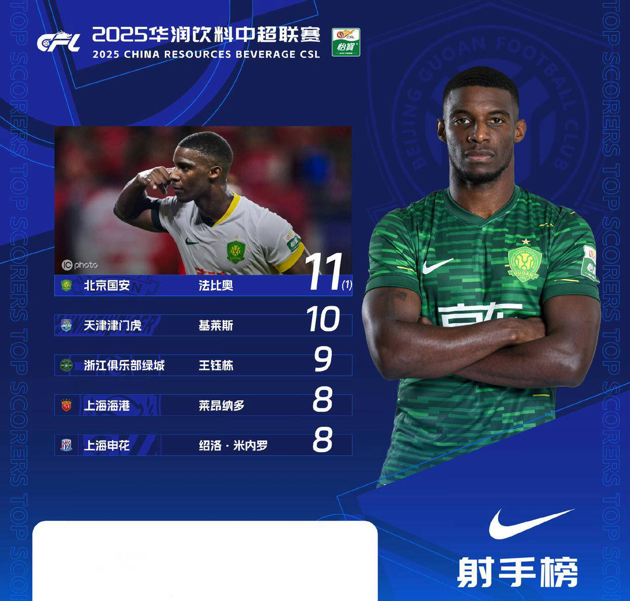 678体育登录入口-海港3-0大胜！中超半程大变天，国安35分夺冠，18岁新星射手榜第3的简单介绍
